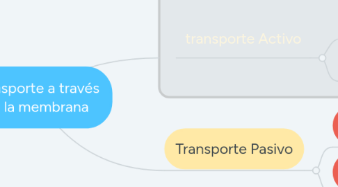 Mind Map: Transporte a través de la membrana