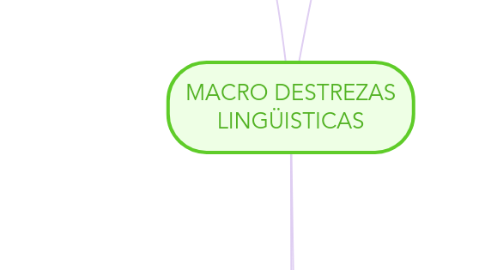 Mind Map: MACRO DESTREZAS LINGÜISTICAS