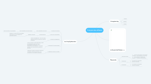 Mind Map: Français des affaires