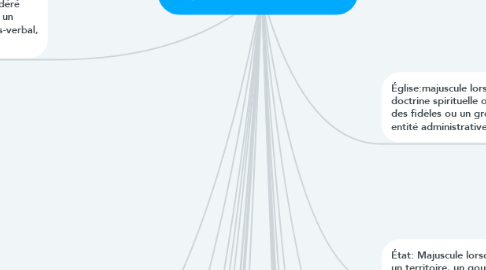 Mind Map: Majuscules et Minuscules