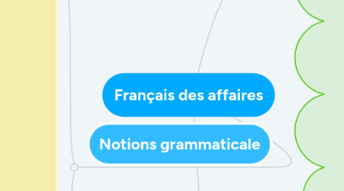 Mind Map: Français des affaires