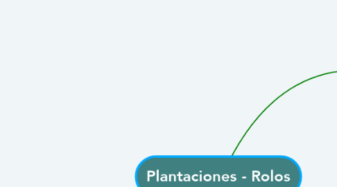 Mind Map: Plantaciones - Rolos
