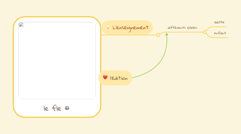 Mind Map: le fle