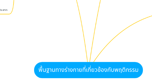 Mind Map: พื้นฐานทางร่างกายที่เกี่ยวข้องกับพฤติกรรม