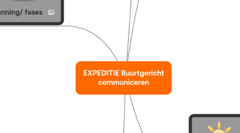 Mind Map: EXPEDITIE Buurtgericht communiceren