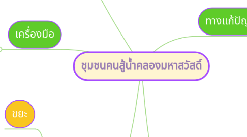 Mind Map: ชุมชนคนสู้น้ำคลองมหาสวัสดิ์