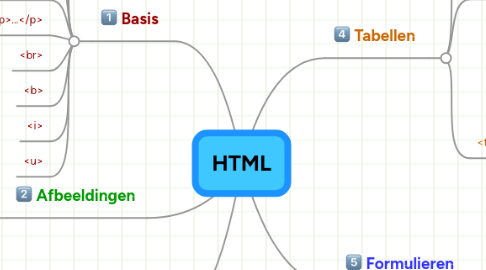 Mind Map: HTML