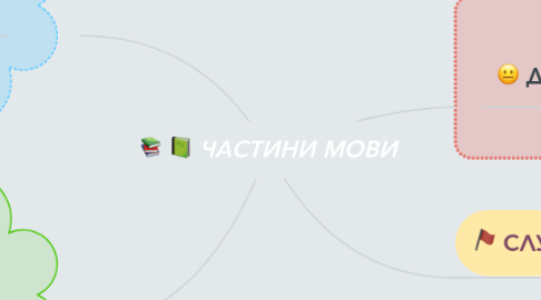 Mind Map: ЧАСТИНИ МОВИ