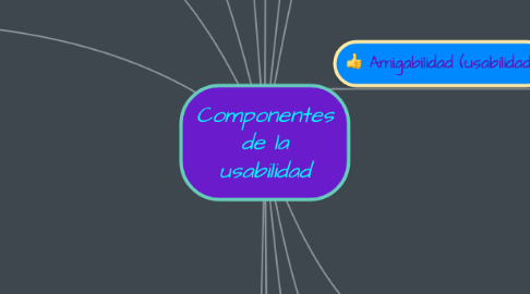 Mind Map: Componentes de la usabilidad