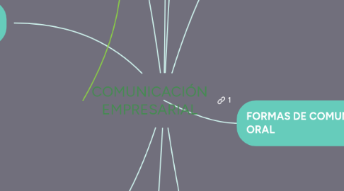 Mind Map: COMUNICACIÓN EMPRESARIAL