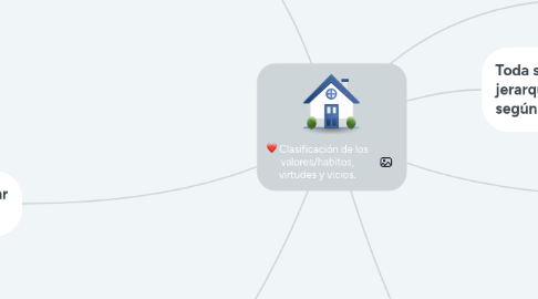 Mind Map: Clasificación de los valores/habitos, virtudes y vicios.