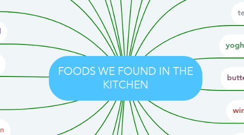 Mind Map: FOODS WE FOUND IN THE KITCHEN