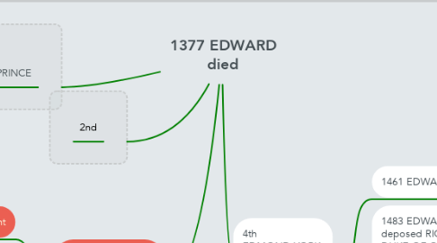 Mind Map: 1377 EDWARD died