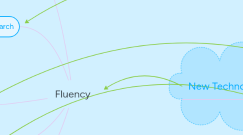 Mind Map: Fluency