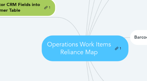 Mind Map: Operations Work Items Reliance Map