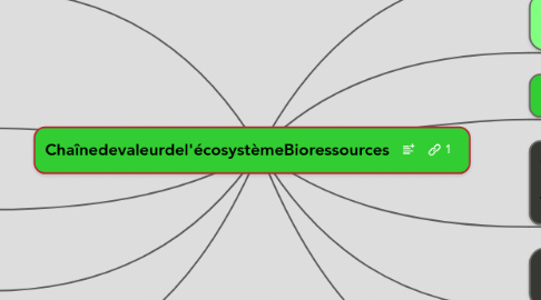 Mind Map: Chaînedevaleurdel'écosystèmeBioressources