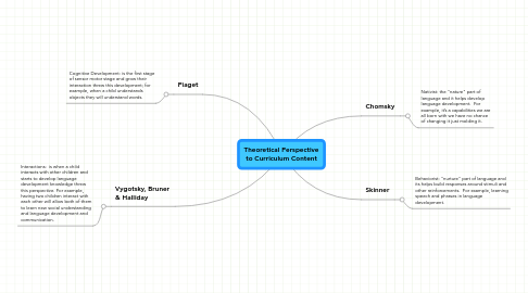 Mind Map: Theoretical Perspective to Curriculum Content