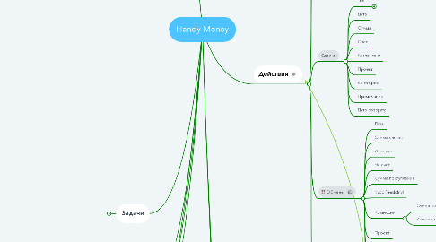 Mind Map: Handy Money