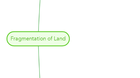 Mind Map: Fragmentation of Land