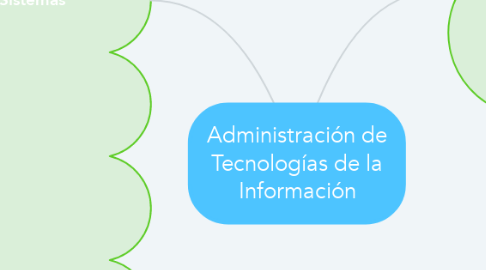 Mind Map: Administración de Tecnologías de la Información