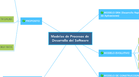 Mind Map: Modelos de Procesos de  Desarrollo del Software