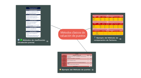 Mind Map: Métodos clásicos de valuación de puestos