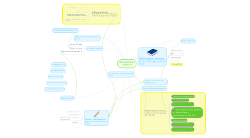 Mind Map: OBLIGACIONES JURÍDICAS