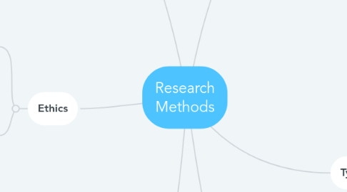 Mind Map: Research Methods