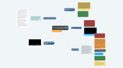 Mind Map: METODOLOGIA INTEGRAL DE CEMENTACION