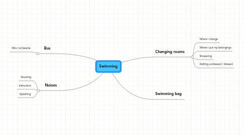 Mind Map: Swimming