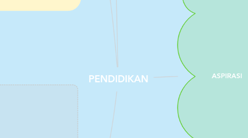 Mind Map: PENDIDIKAN