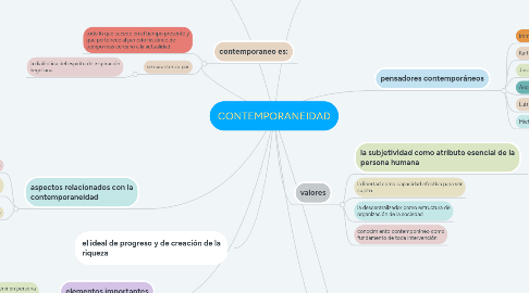 Mind Map: CONTEMPORANEIDAD