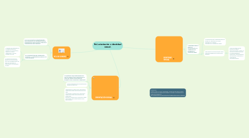 Mind Map: Rol, orientación e identidad sexual.