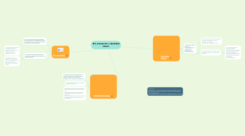 Mind Map: Rol, orientación  e identidad sexual.