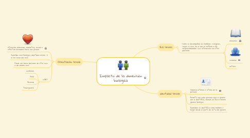 Mind Map: Impacto de la dimensión biológica