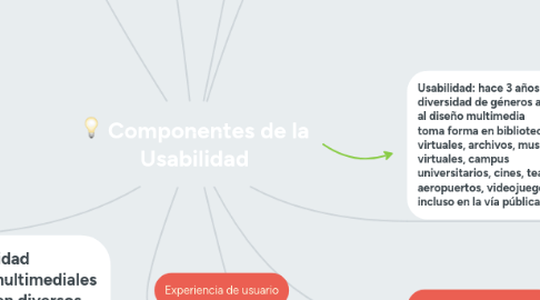 Mind Map: Componentes de la Usabilidad