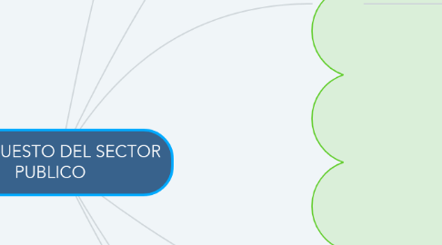 Mind Map: PRESUPUESTO DEL SECTOR PUBLICO