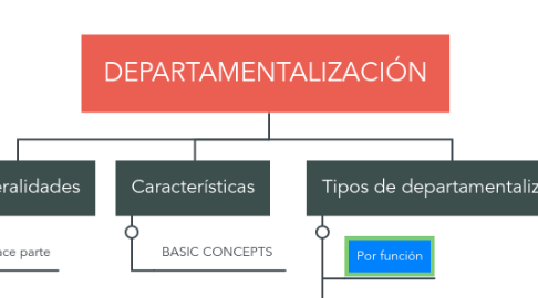 Mind Map: DEPARTAMENTALIZACIÓN