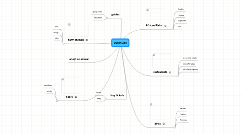 Mind Map: Dublin Zoo