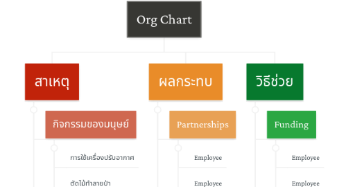Mind Map: Org Chart