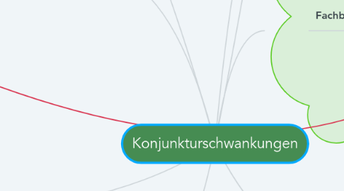 Mind Map: Konjunkturschwankungen