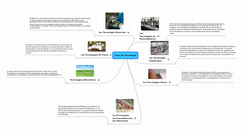 Mind Map: Tipos de Tecnología