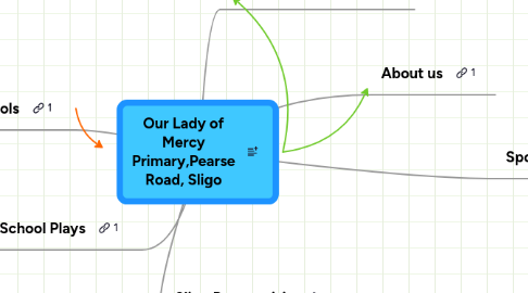 Mind Map: Our Lady of Mercy Primary,Pearse Road, Sligo