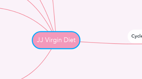 Mind Map: JJ Virgin Diet