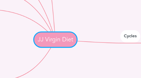 Mind Map: JJ Virgin Diet