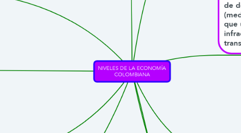 Mind Map: NIVELES DE LA ECONOMÍA COLOMBIANA