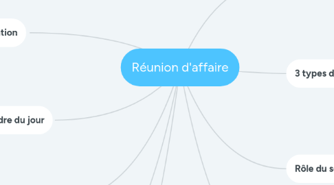 Mind Map: Réunion d'affaire