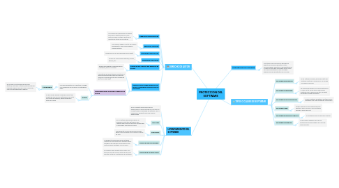 Mind Map: PROTECCION DEL SOFTWARE