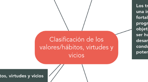 Mind Map: Clasificación de los valores/hábitos, virtudes y vicios