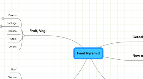 Mind Map: Food Pyramid